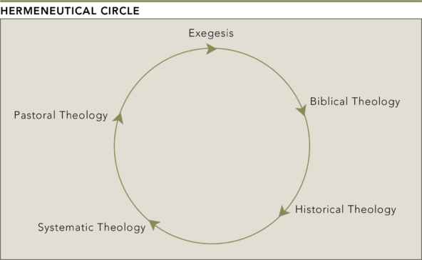 Hermeneutical Circle
