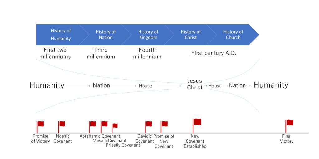 Major periods of biblical history