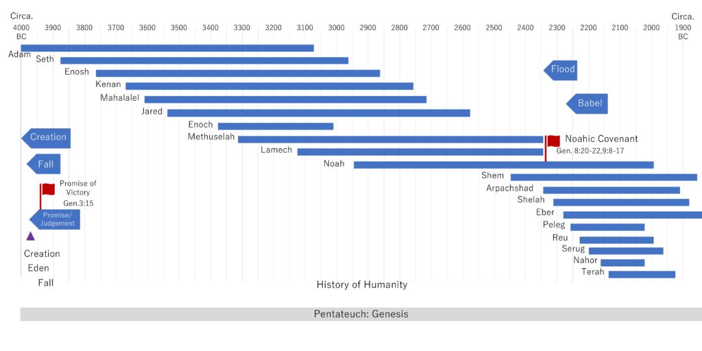 Timeline in Genesis 1-11