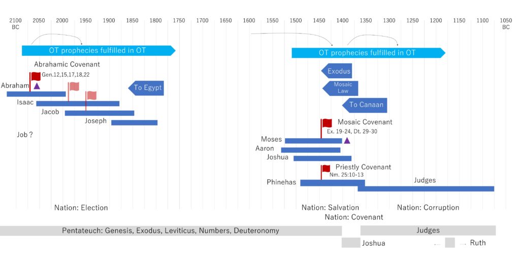 Old testament timeline
