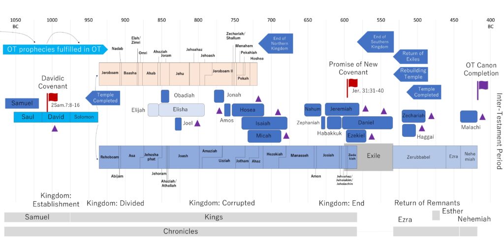 israel kings and prophets chart