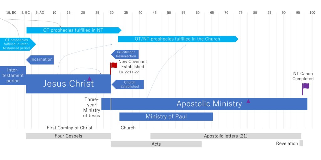 new testament timeline